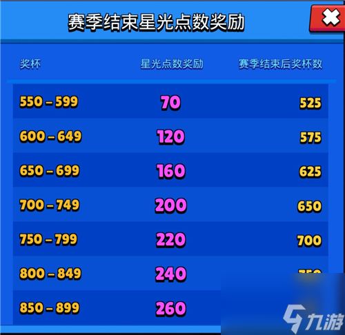 可以获得什么奖励 荒野乱斗赛季结束清分嘛
