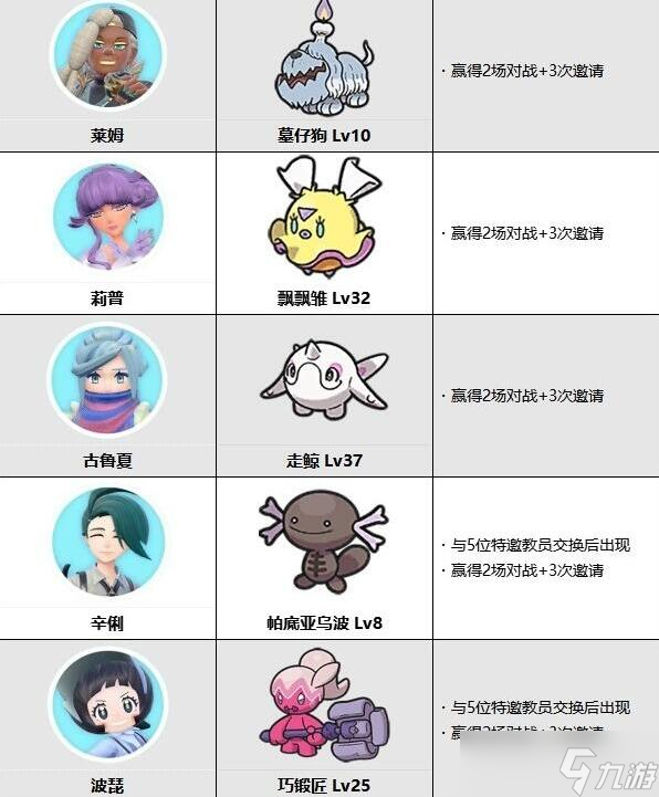 寶可夢朱紫藍之圓盤NPC可交換寶可夢有哪些