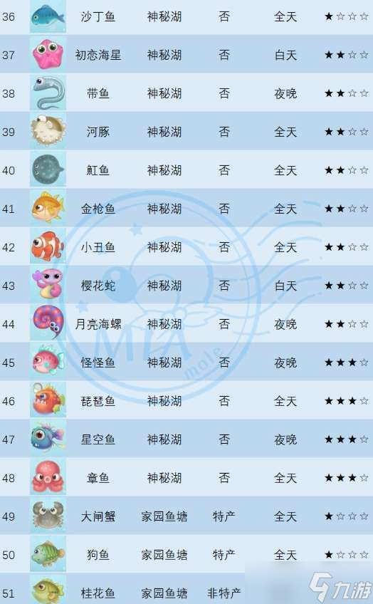 摩尔庄园手游狗鱼在哪里钓