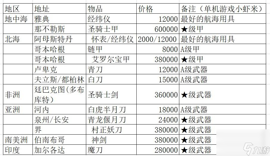 大航海時代2必備武器圖鑒（大航海時代2寶物獲取指南）