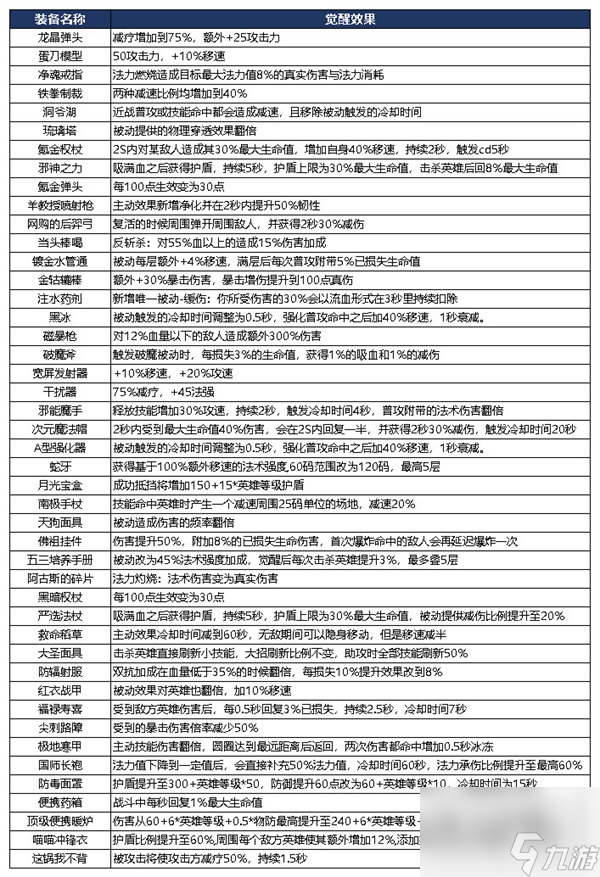 非人学园装备觉醒后属性一览 非人学园装备觉醒有什么用