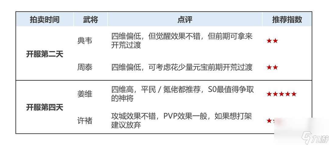 乱世终结战开服前4天神将推荐