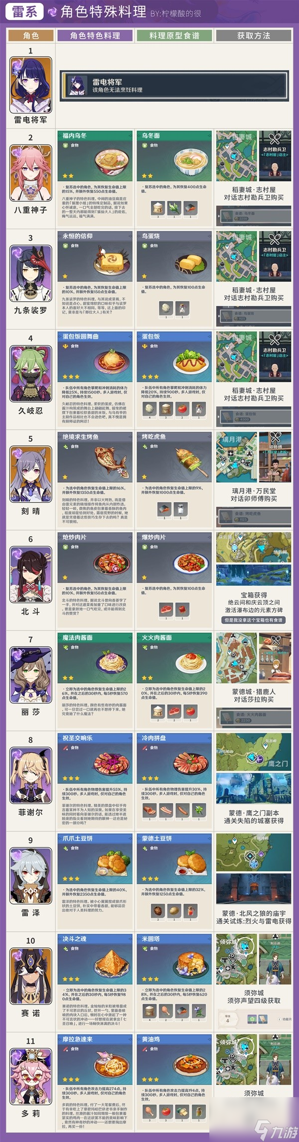 《原神》4.3版本全角色特殊料理及配方汇总