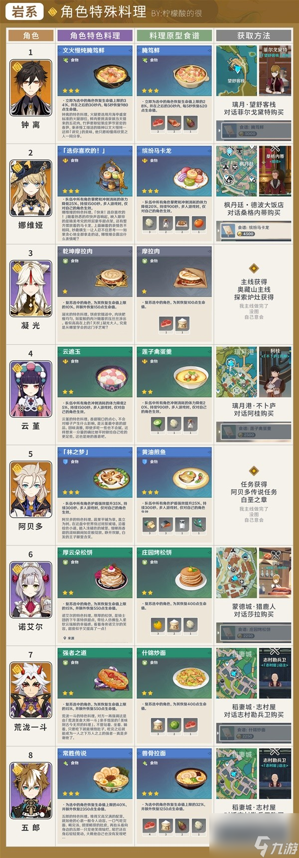 《原神》4.3版本全角色特殊料理及配方汇总