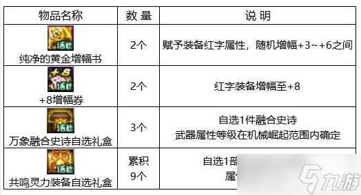 dnf回归助力冒险重燃活动怎么玩