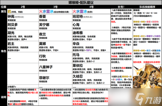 【原神】V4.3角色攻略 | 娜維婭的武器圣遺物配隊建議