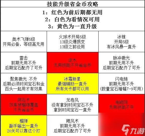 正中靶心技能搭配一覽