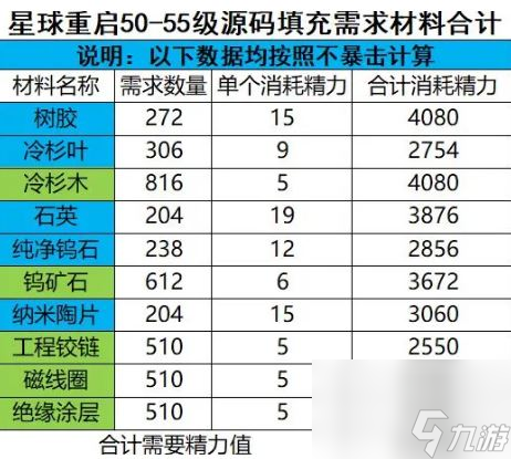 50級(jí)裝備材料介紹