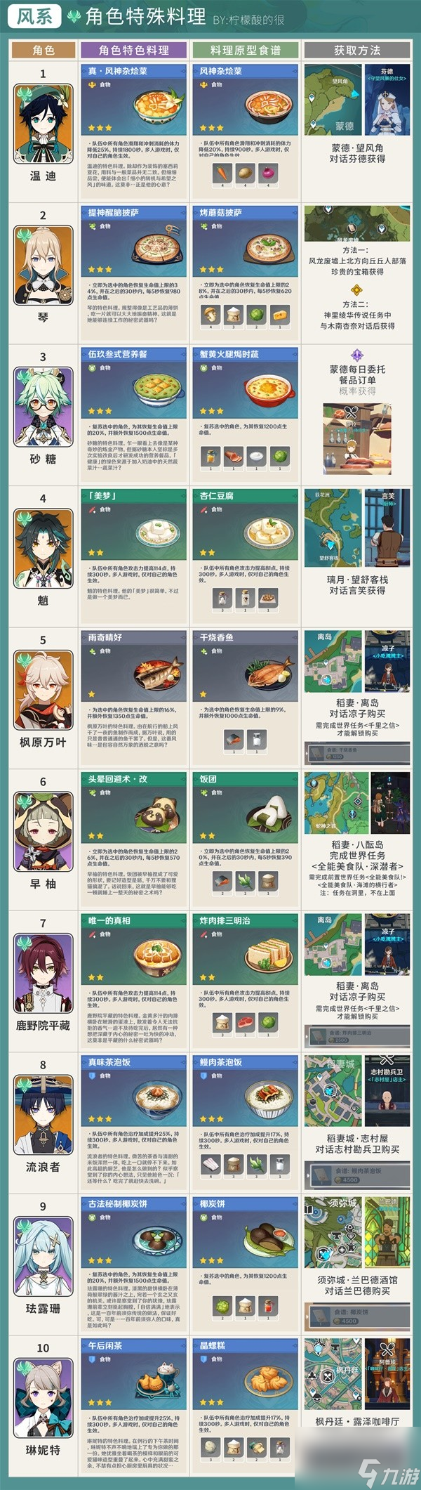 《原神》4.3版本全角色特殊料理及配方汇总