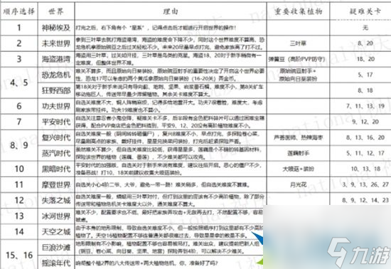 植物大战僵尸2最新版世界解锁顺序是什么 2023世界解锁顺序推荐