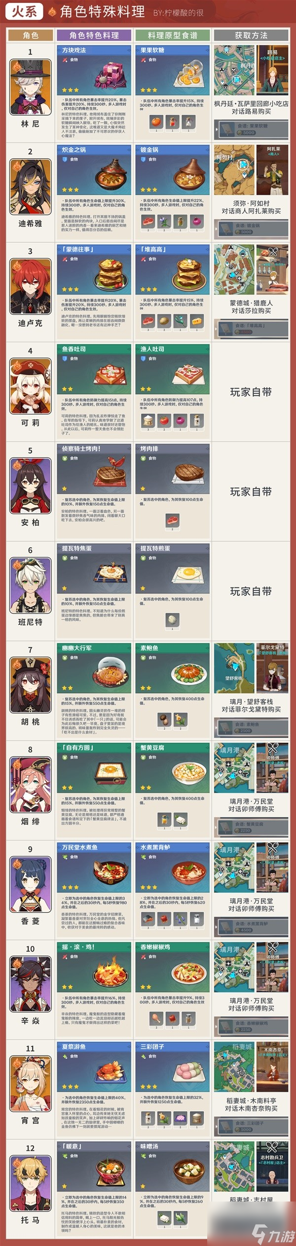 《原神》4.3版本全角色特殊料理及配方汇总