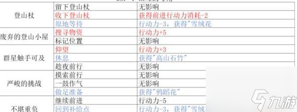 《重返未来1999》落于积雪之上过关攻略