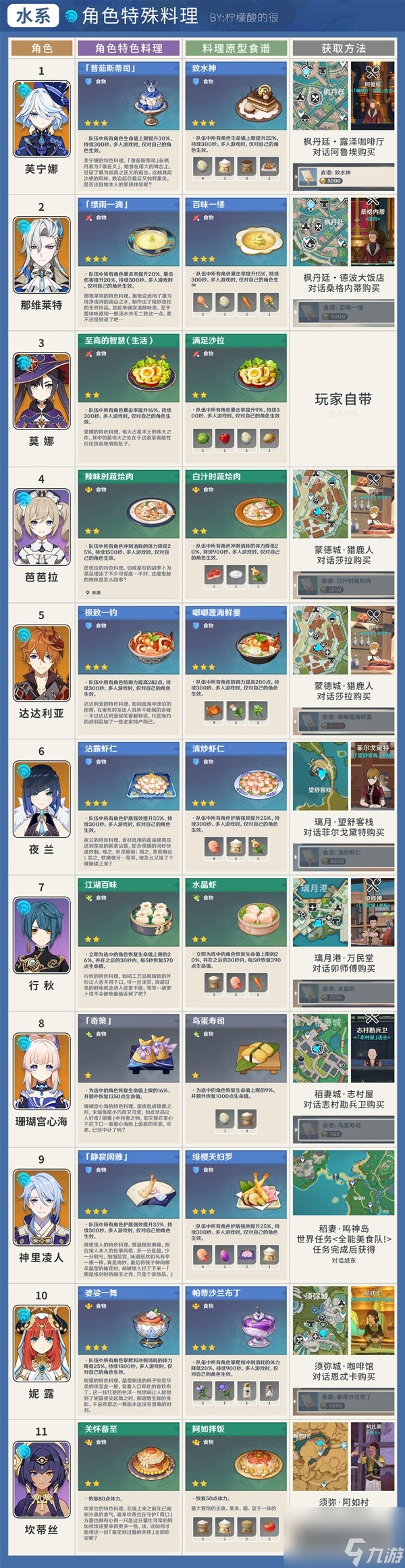 《原神》4.3版本全角色特殊料理及配方汇总