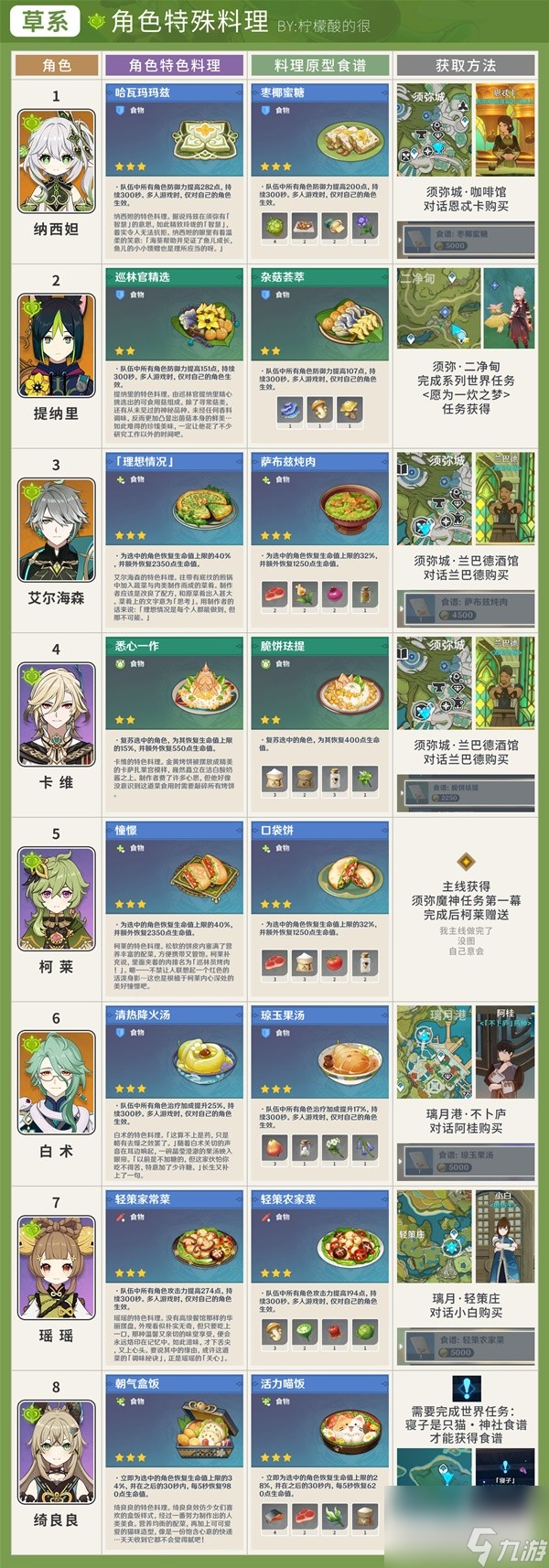《原神》4.3版本全角色特殊料理及配方汇总