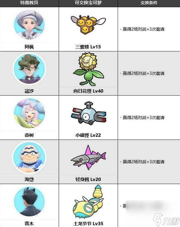 宝可梦朱紫蓝之圆盘NPC可交换宝可梦有什么-可交换宝可梦详细介绍「知识库」