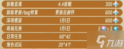 《原神》4.3总计获取原石数量分享
