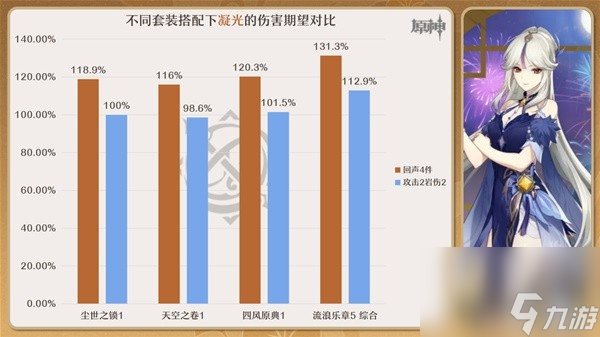 《原神》4.3回聲套與昔時(shí)套強(qiáng)度與適用角色分析