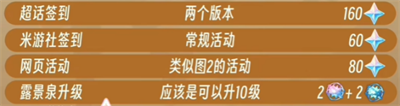 《原神》4.3总计获取原石数量分享