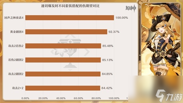 《原神》4.3回聲套與昔時(shí)套強(qiáng)度與適用角色分析