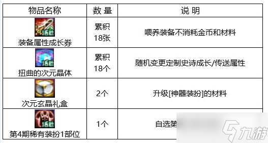 dnf回歸助力冒險重燃活動攻略 回歸助力冒險重燃活動獎勵一覽[多圖]