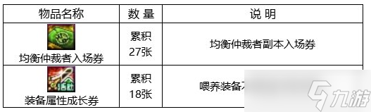 dnf回归助力冒险重燃活动攻略 回归助力冒险重燃活动奖励一览[多图]