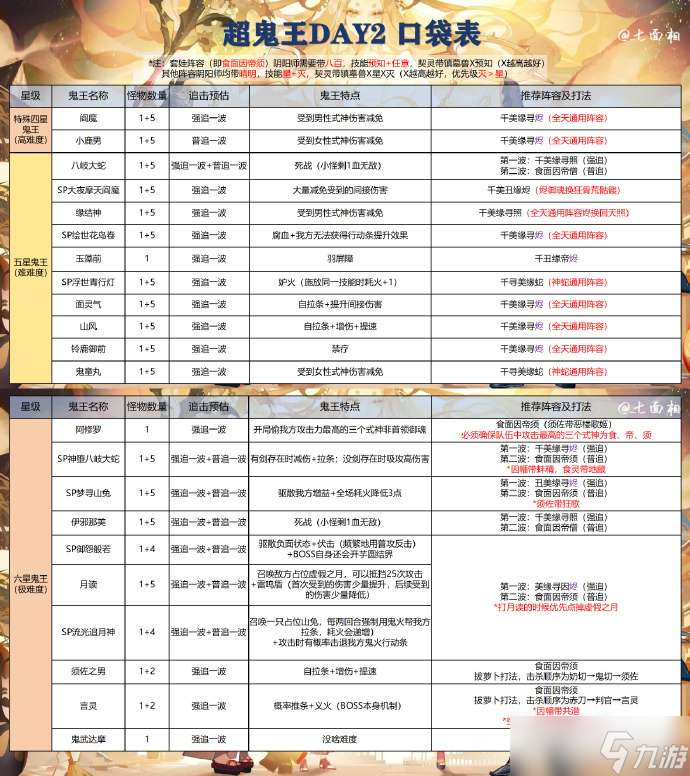 阴阳师超鬼王DAY2阵容推荐 超鬼王第二天阵容怎么搭配