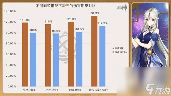 《原神》4.3回聲套強度與適用角色分析