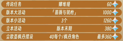 《原神》4.3总计获取原石数量分享