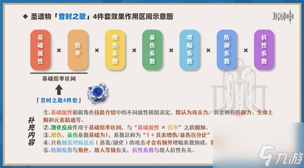 《原神》4.3回聲套與昔時(shí)套強(qiáng)度與適用角色分析