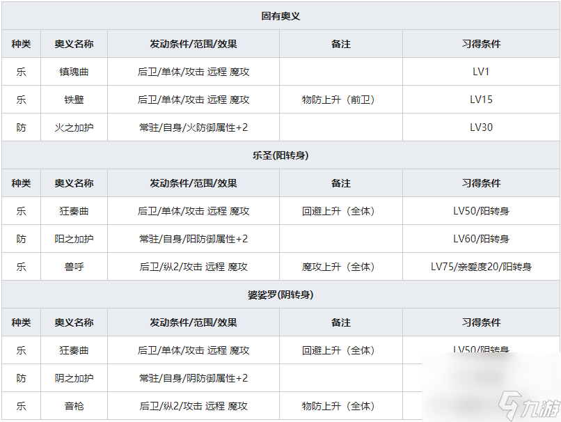 《一血萬杰》提燈火人物屬性介紹