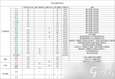 《逸剑风云决》炼丹材料获取方法分享