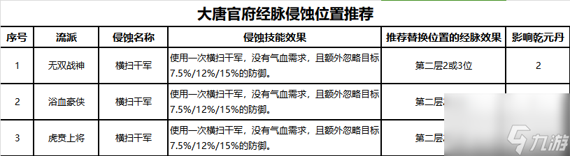 梦幻西游大唐经脉怎么点（梦幻大唐最佳经脉推荐）