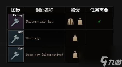 逃離塔科夫鑰匙大全