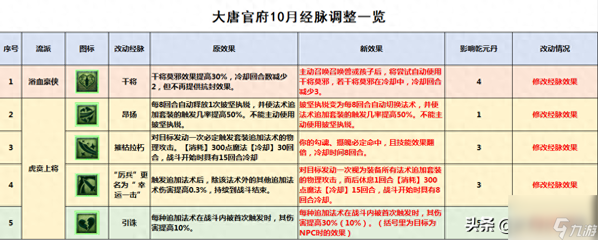 梦幻西游大唐经脉怎么点（梦幻大唐最佳经脉推荐）
