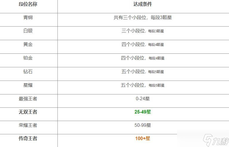 王者荣耀段位排列顺序2022