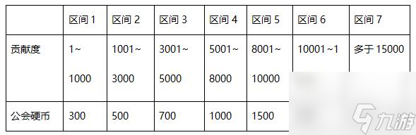 《DNF》公會硬幣有什么用 獲取攻略技巧一覽分享