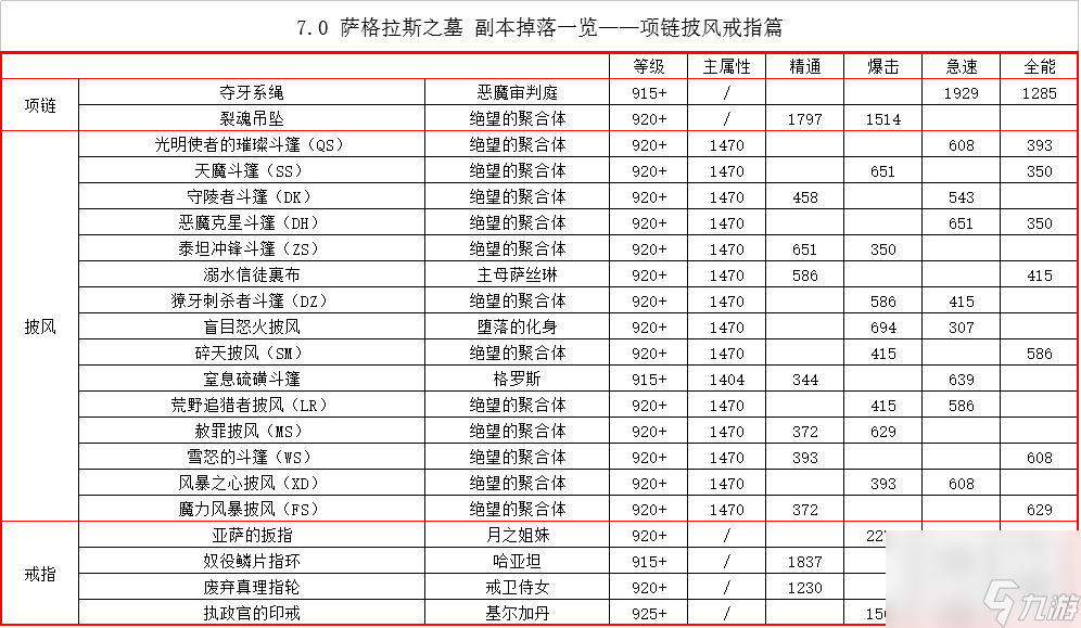 魔兽萨格拉斯之墓掉落奖励汇总（萨格拉斯之墓副本值得刷吗）