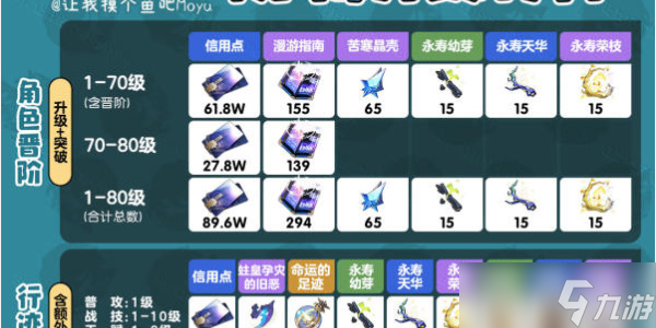 崩坏星穹铁道阮梅突破材料
