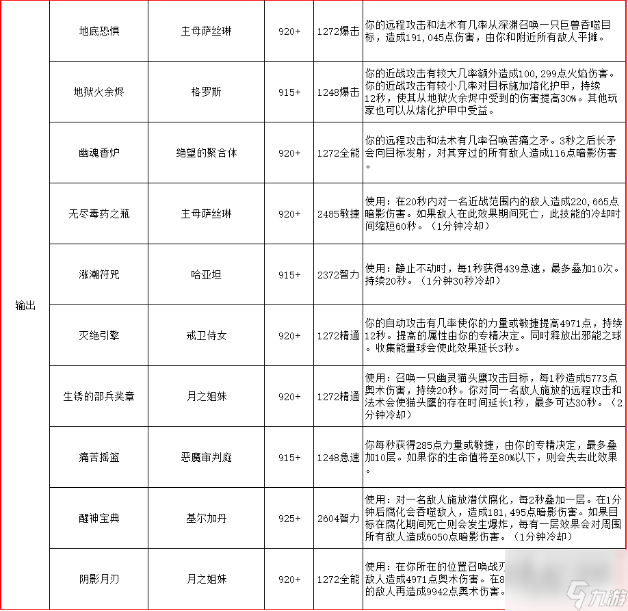 魔兽萨格拉斯之墓掉落奖励汇总（萨格拉斯之墓副本值得刷吗）