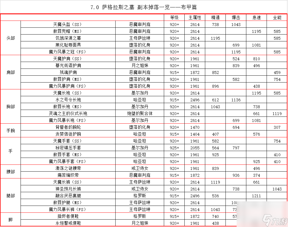 魔兽萨格拉斯之墓掉落奖励汇总（萨格拉斯之墓副本值得刷吗）