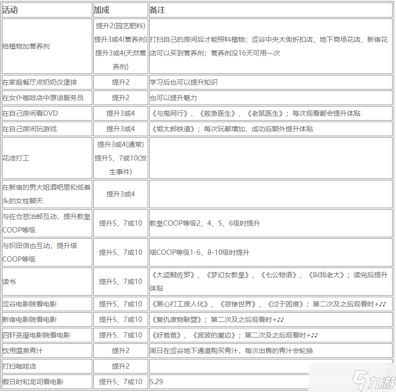 女神异闻录5皇家版如何提升体贴