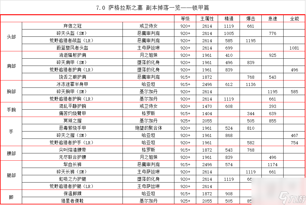 魔獸薩格拉斯之墓掉落獎勵匯總（薩格拉斯之墓副本值得刷嗎）