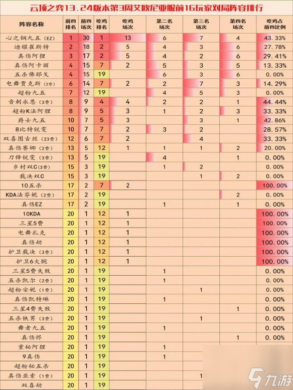 《云顶之弈手游》13.24c版本阵容推荐