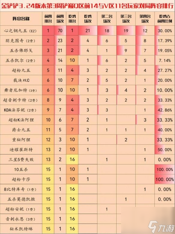 《金铲铲之战》3.24c版本阵容推荐