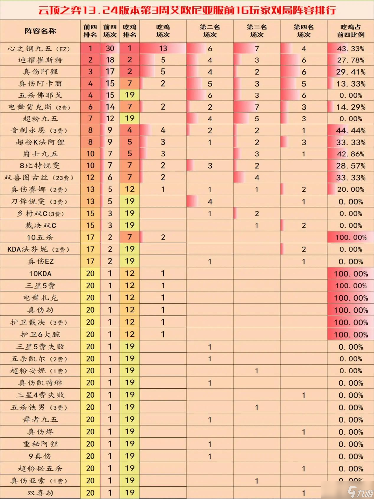 <a id='link_pop' class='keyword-tag' href='https://www.9game.cn/yundingzhiyi/'>云顶之弈手游</a>13.24c版本阵容推荐