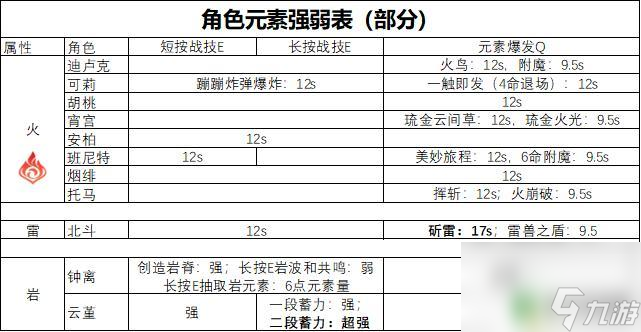 原神破盾怎么打 原神2.6如何快速破坏敌人的护盾
