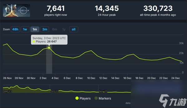 《星空》玩家仍在不断流失 12月峰值人数仅不到三万