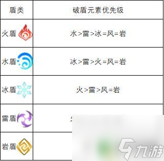 原神破盾怎么打 原神2.6如何快速破坏敌人的护盾