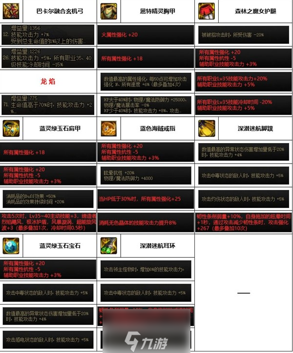 dnf神界版本旅人装备搭配推荐