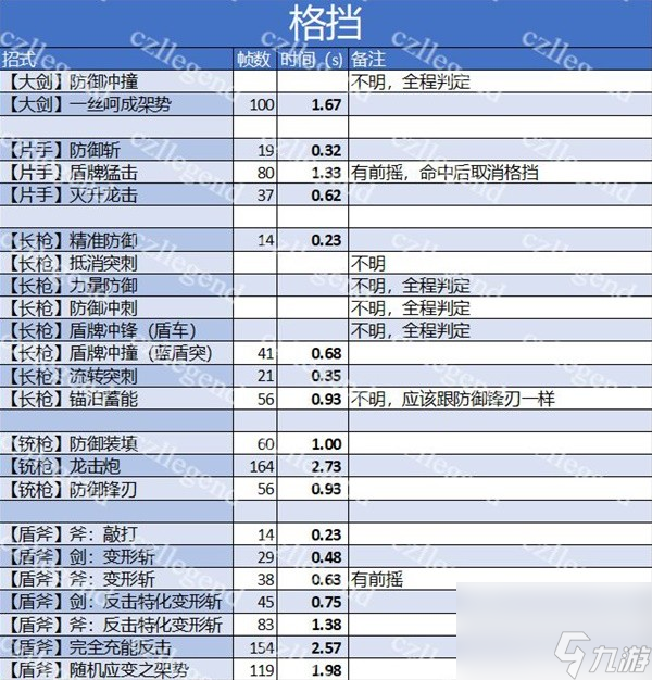 《怪物猎人崛起》武器招式无敌及霸体判定时间测试